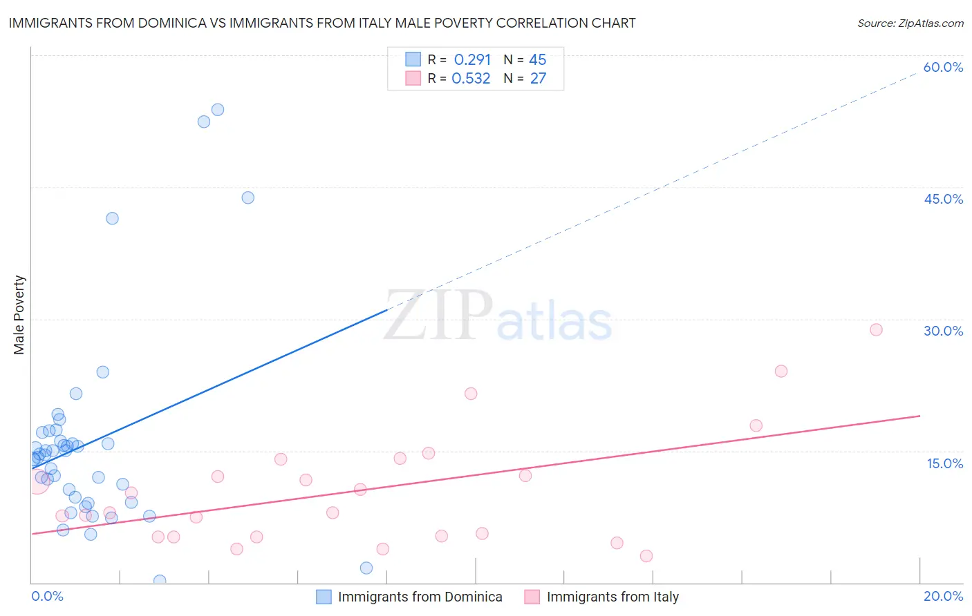 Immigrants from Dominica vs Immigrants from Italy Male Poverty