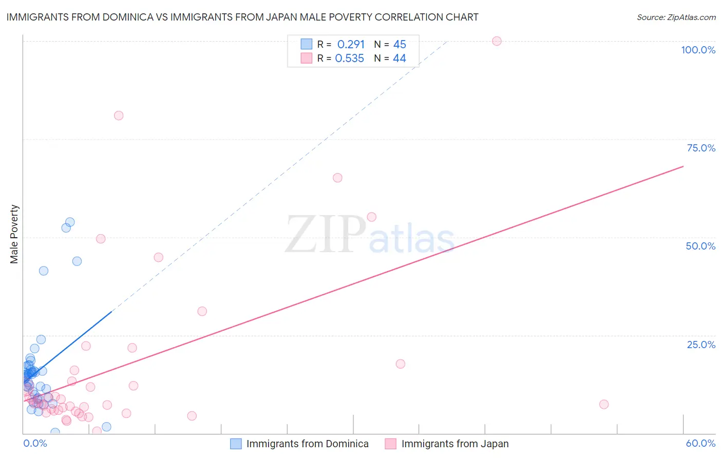 Immigrants from Dominica vs Immigrants from Japan Male Poverty