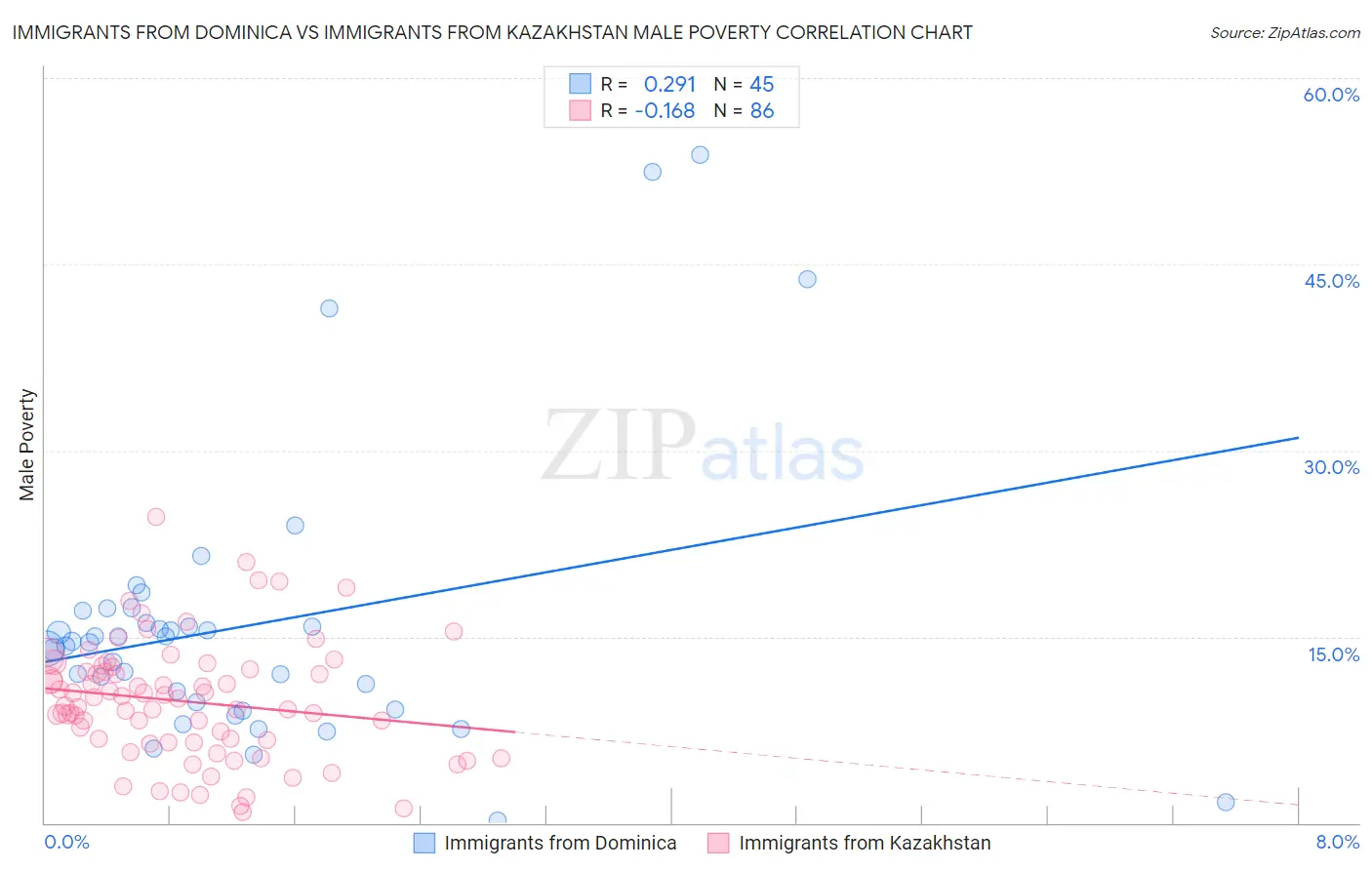 Immigrants from Dominica vs Immigrants from Kazakhstan Male Poverty