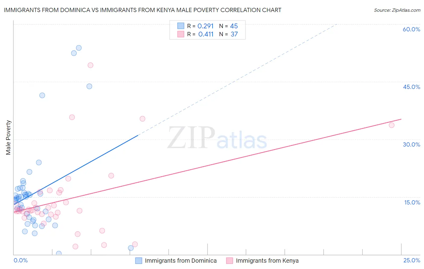 Immigrants from Dominica vs Immigrants from Kenya Male Poverty