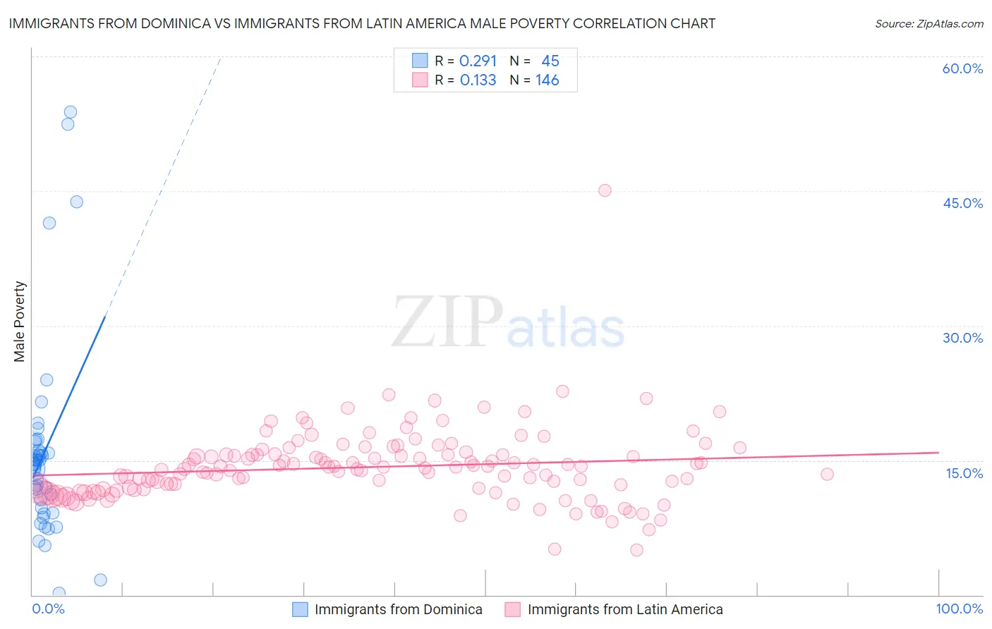 Immigrants from Dominica vs Immigrants from Latin America Male Poverty