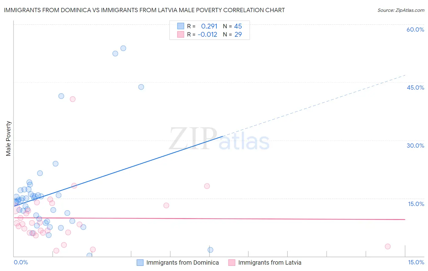 Immigrants from Dominica vs Immigrants from Latvia Male Poverty