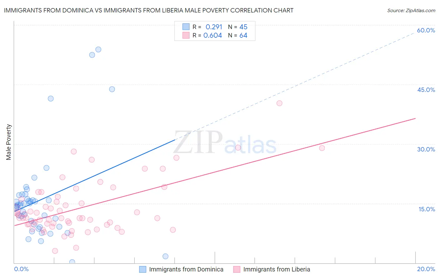 Immigrants from Dominica vs Immigrants from Liberia Male Poverty