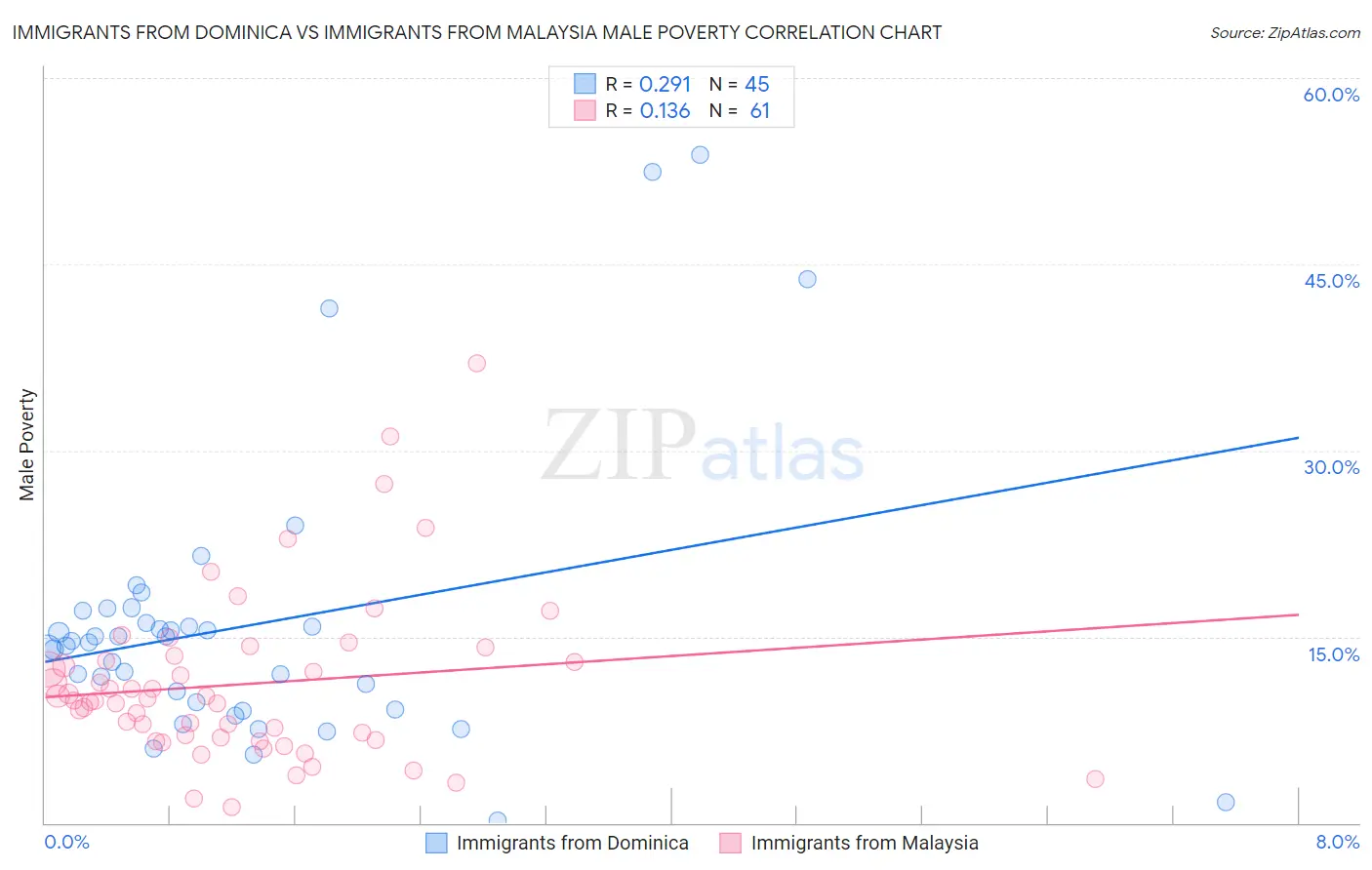 Immigrants from Dominica vs Immigrants from Malaysia Male Poverty