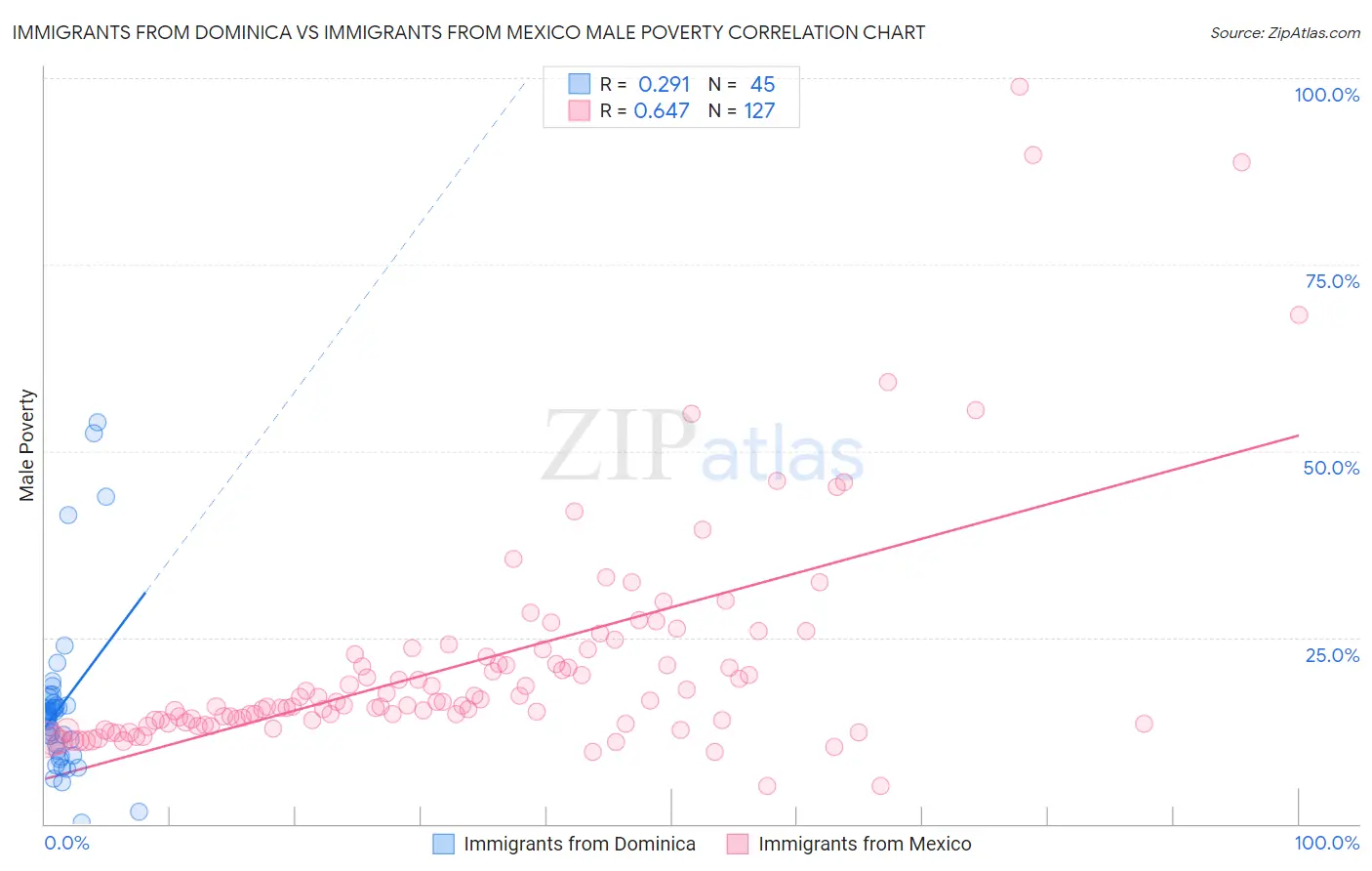 Immigrants from Dominica vs Immigrants from Mexico Male Poverty