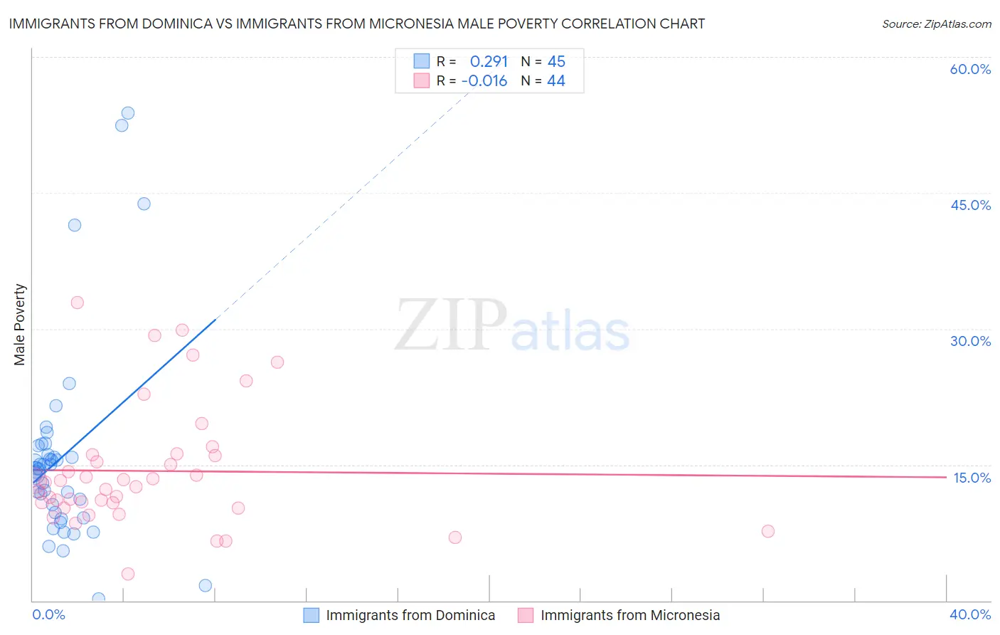 Immigrants from Dominica vs Immigrants from Micronesia Male Poverty