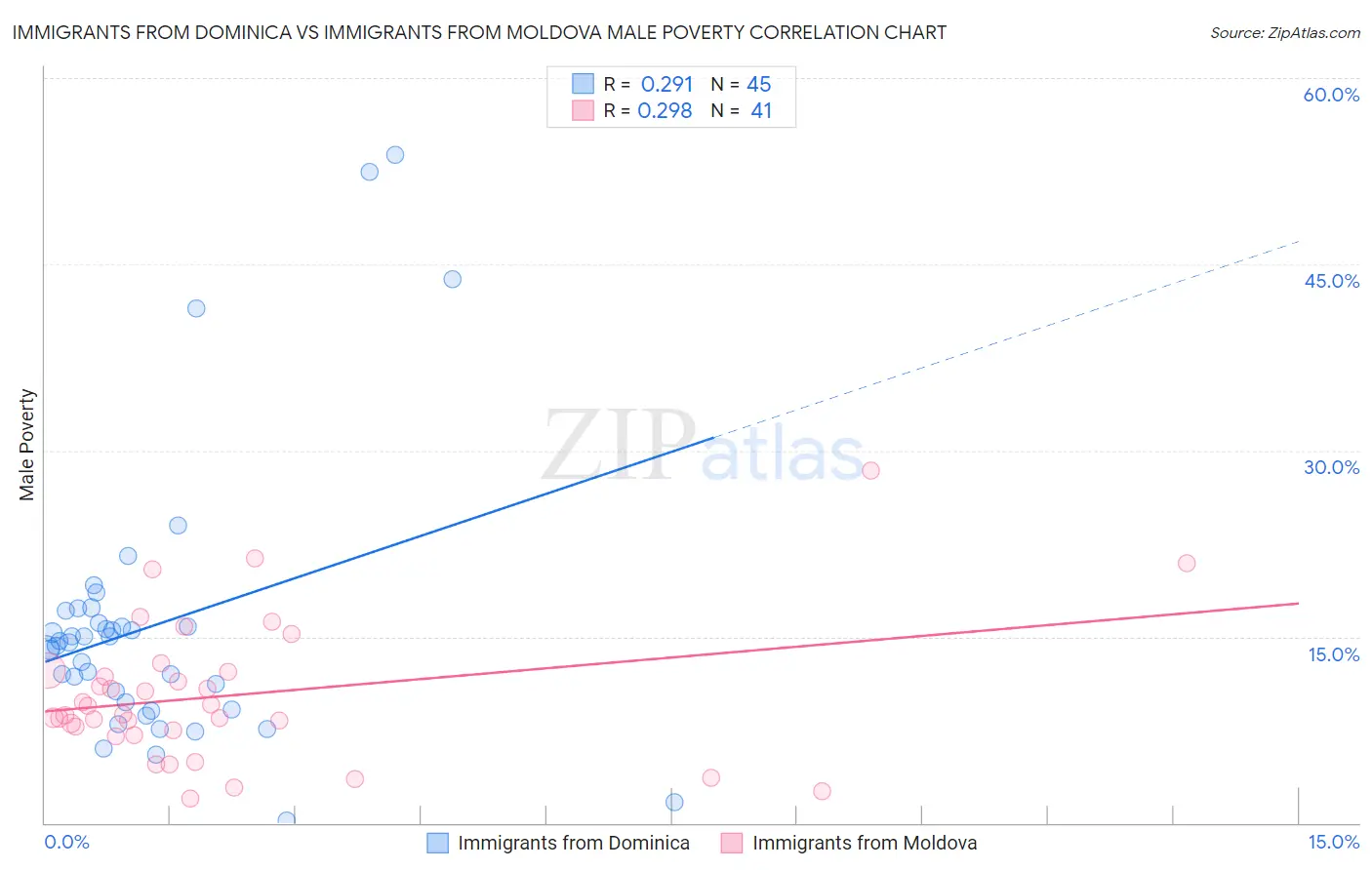 Immigrants from Dominica vs Immigrants from Moldova Male Poverty