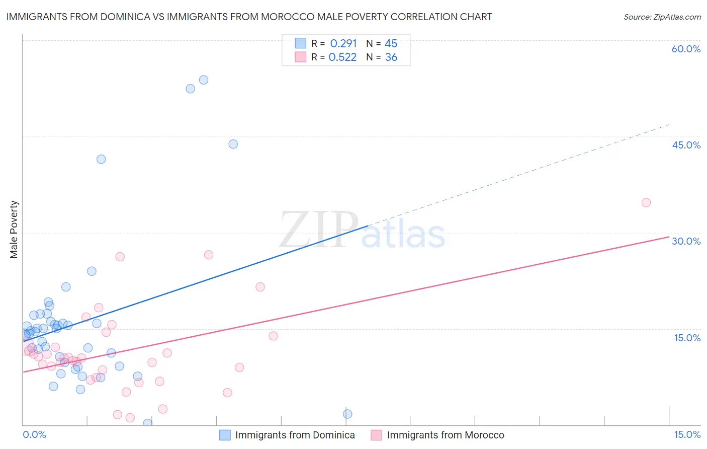 Immigrants from Dominica vs Immigrants from Morocco Male Poverty