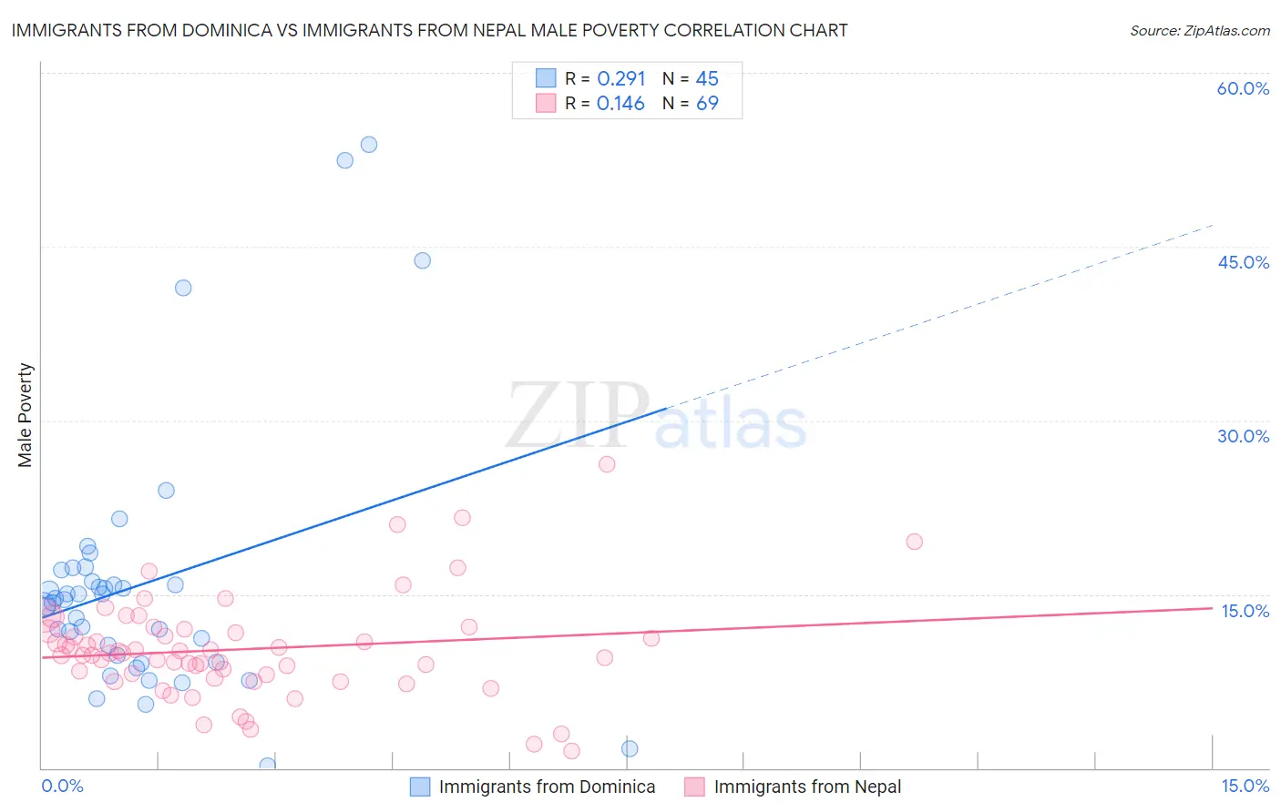 Immigrants from Dominica vs Immigrants from Nepal Male Poverty