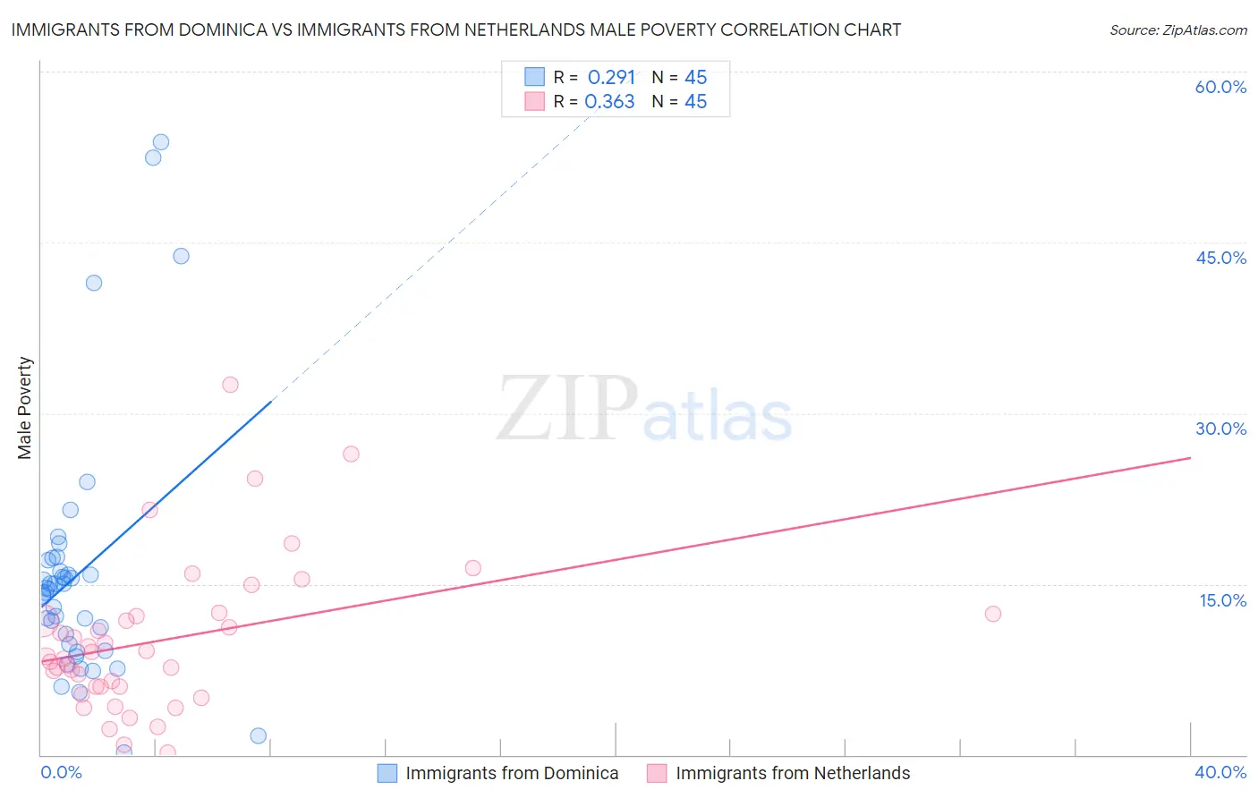 Immigrants from Dominica vs Immigrants from Netherlands Male Poverty