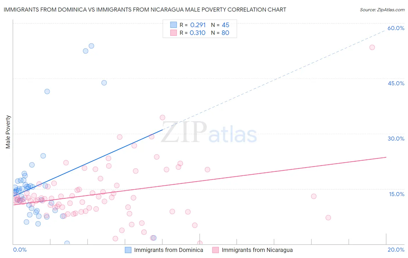 Immigrants from Dominica vs Immigrants from Nicaragua Male Poverty