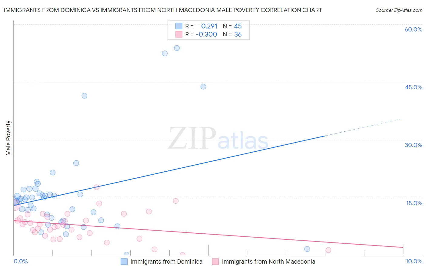 Immigrants from Dominica vs Immigrants from North Macedonia Male Poverty