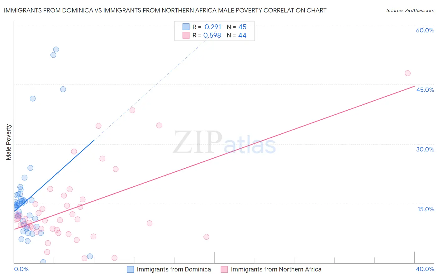 Immigrants from Dominica vs Immigrants from Northern Africa Male Poverty