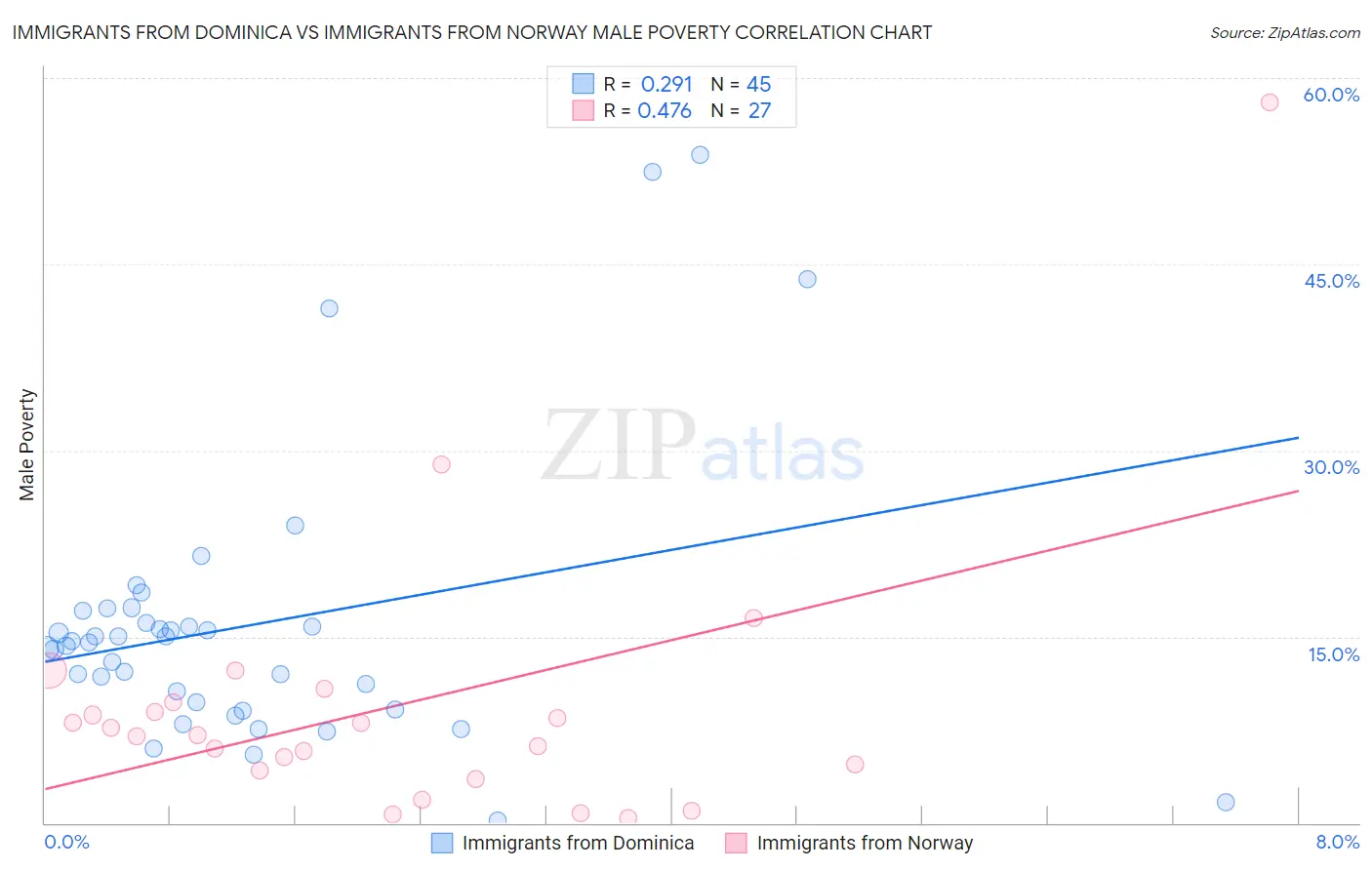 Immigrants from Dominica vs Immigrants from Norway Male Poverty