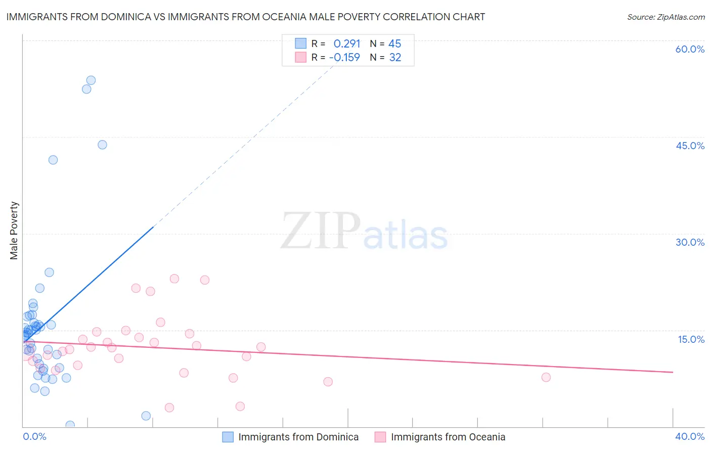 Immigrants from Dominica vs Immigrants from Oceania Male Poverty