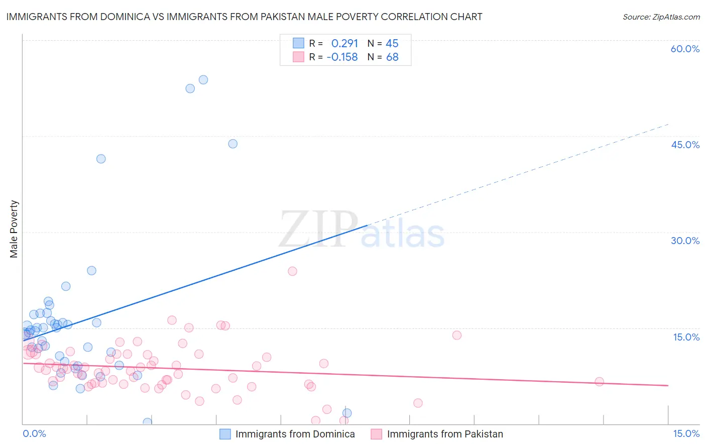 Immigrants from Dominica vs Immigrants from Pakistan Male Poverty