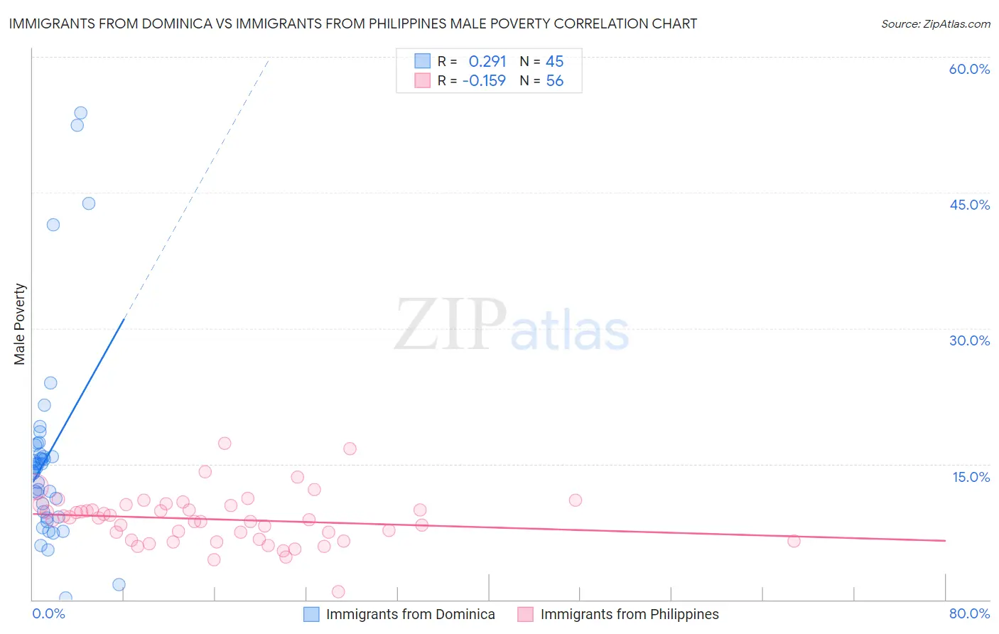 Immigrants from Dominica vs Immigrants from Philippines Male Poverty