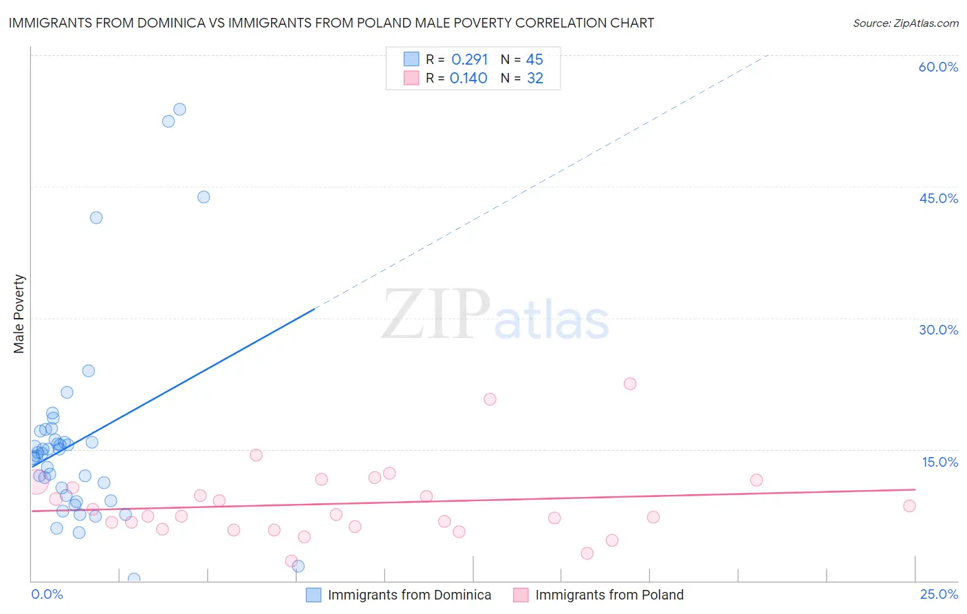 Immigrants from Dominica vs Immigrants from Poland Male Poverty