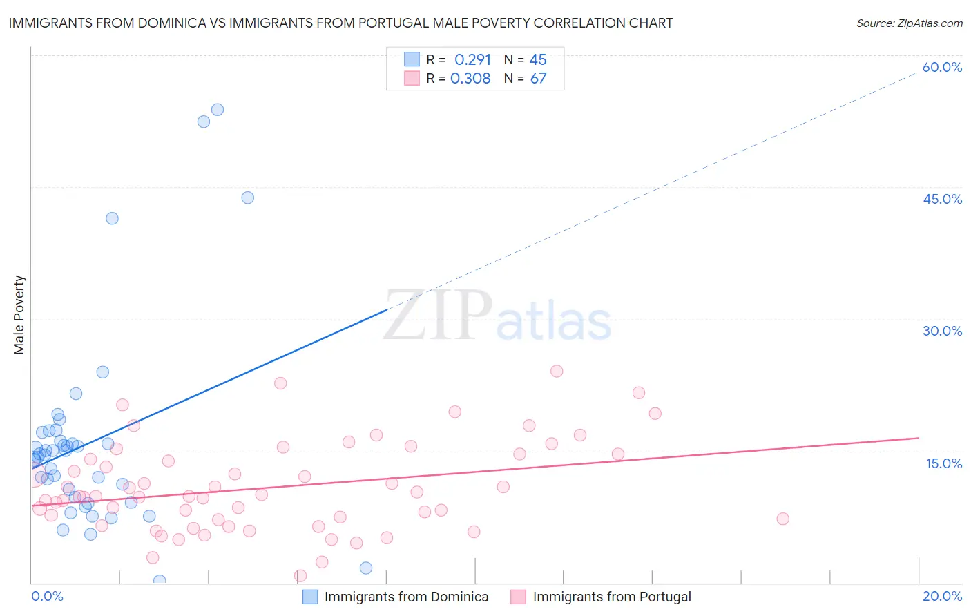 Immigrants from Dominica vs Immigrants from Portugal Male Poverty