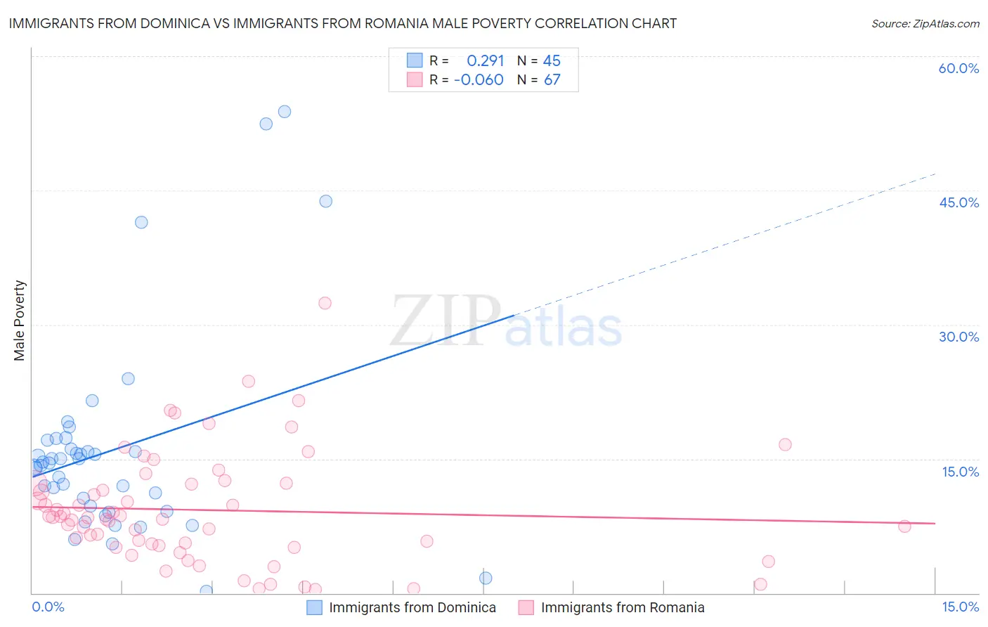 Immigrants from Dominica vs Immigrants from Romania Male Poverty