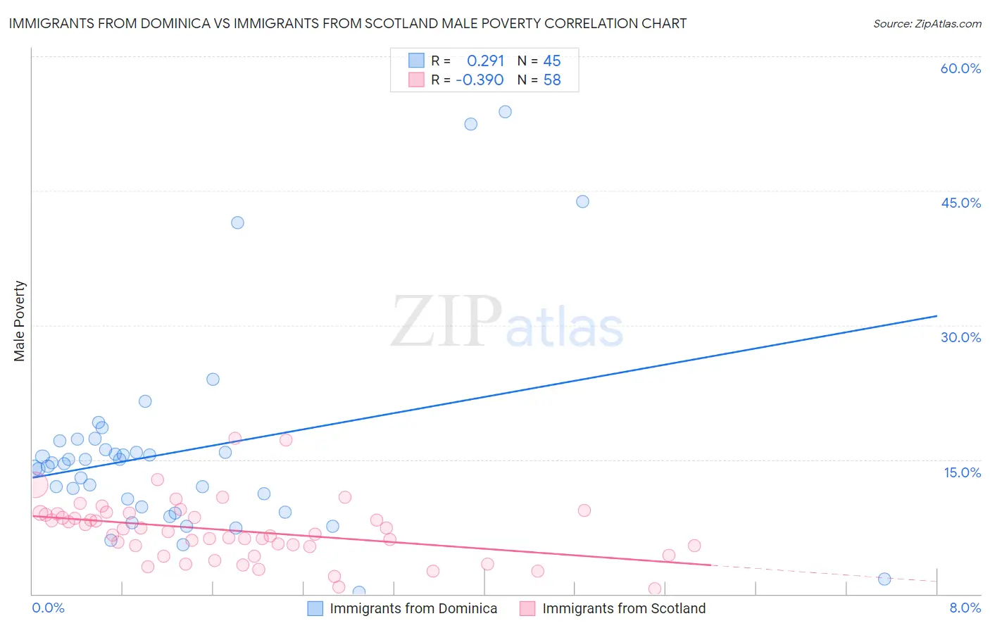 Immigrants from Dominica vs Immigrants from Scotland Male Poverty