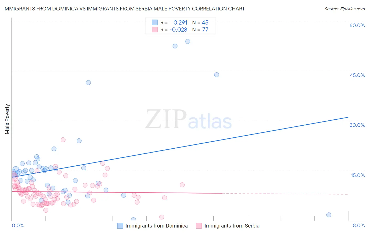 Immigrants from Dominica vs Immigrants from Serbia Male Poverty