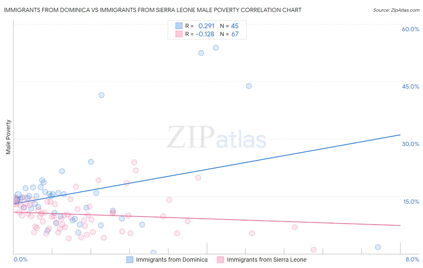 Immigrants from Dominica vs Immigrants from Sierra Leone Male Poverty