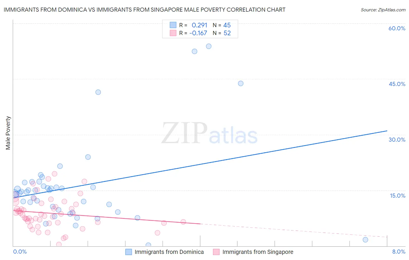 Immigrants from Dominica vs Immigrants from Singapore Male Poverty