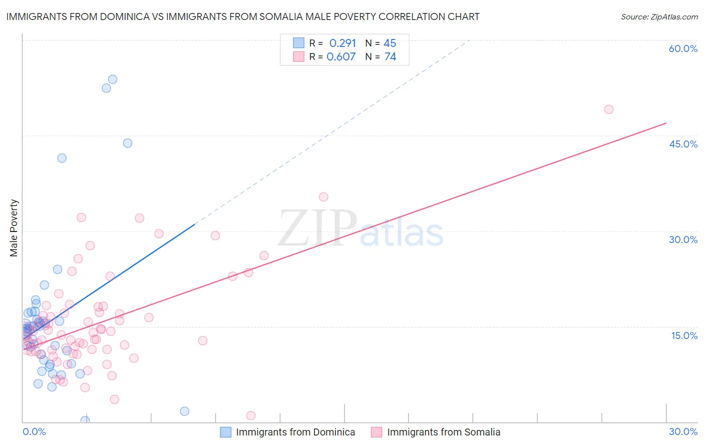 Immigrants from Dominica vs Immigrants from Somalia Male Poverty