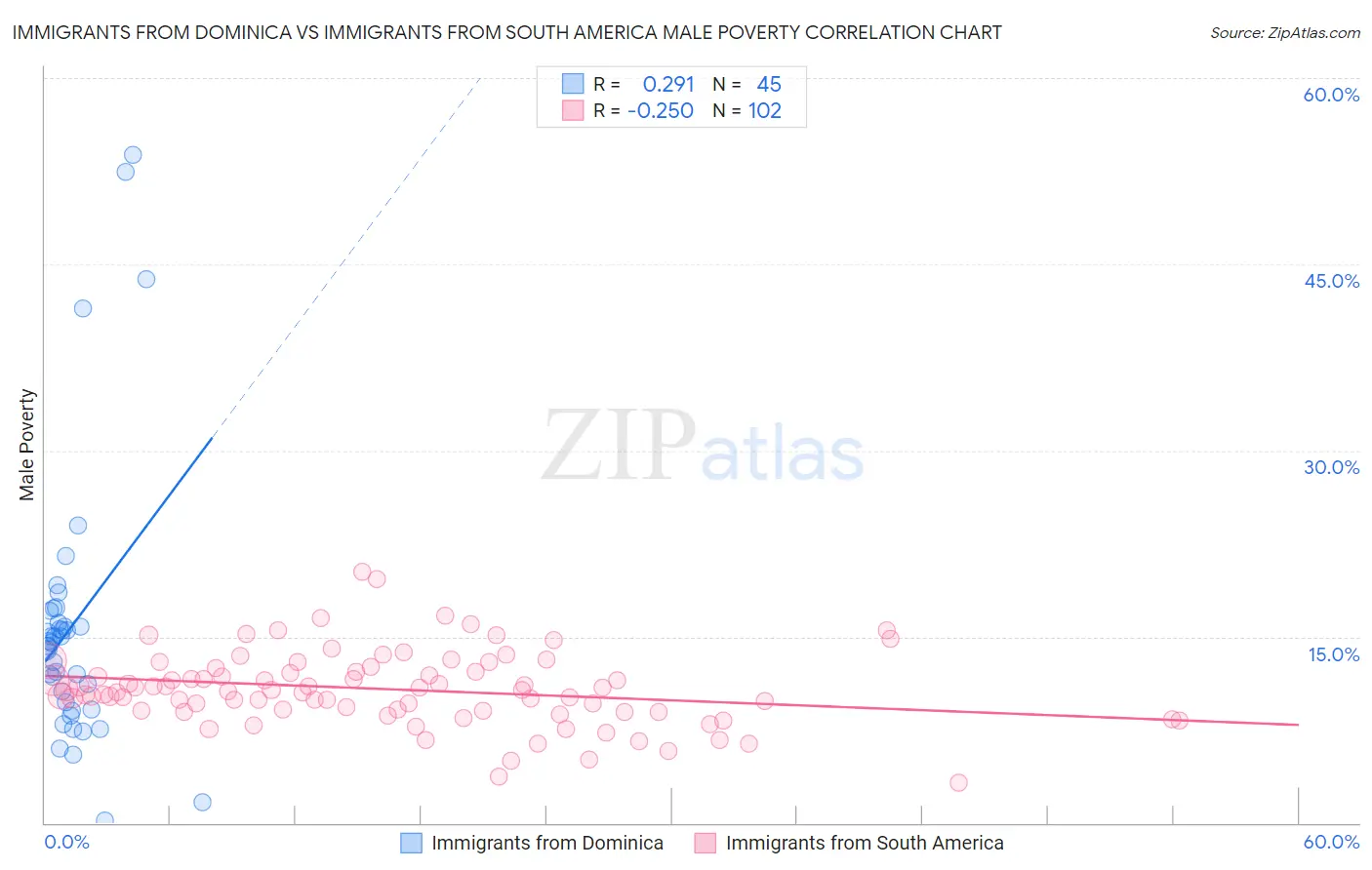 Immigrants from Dominica vs Immigrants from South America Male Poverty