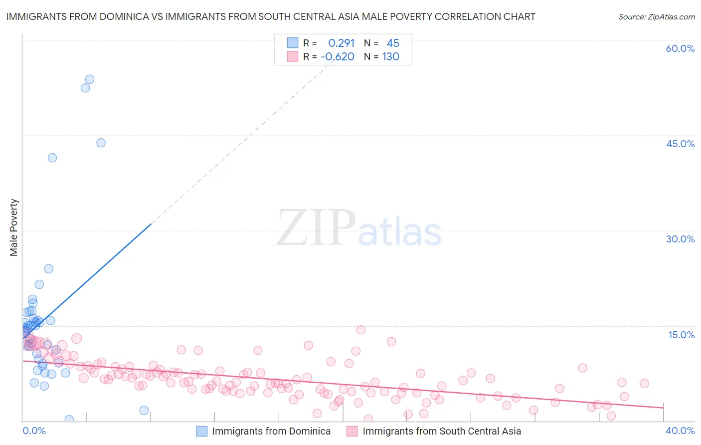 Immigrants from Dominica vs Immigrants from South Central Asia Male Poverty