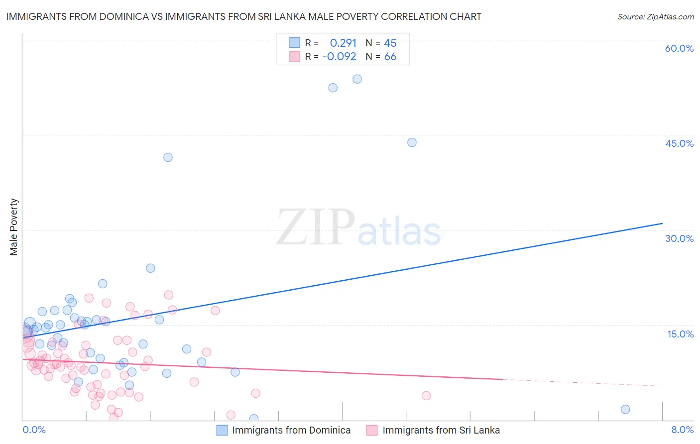 Immigrants from Dominica vs Immigrants from Sri Lanka Male Poverty