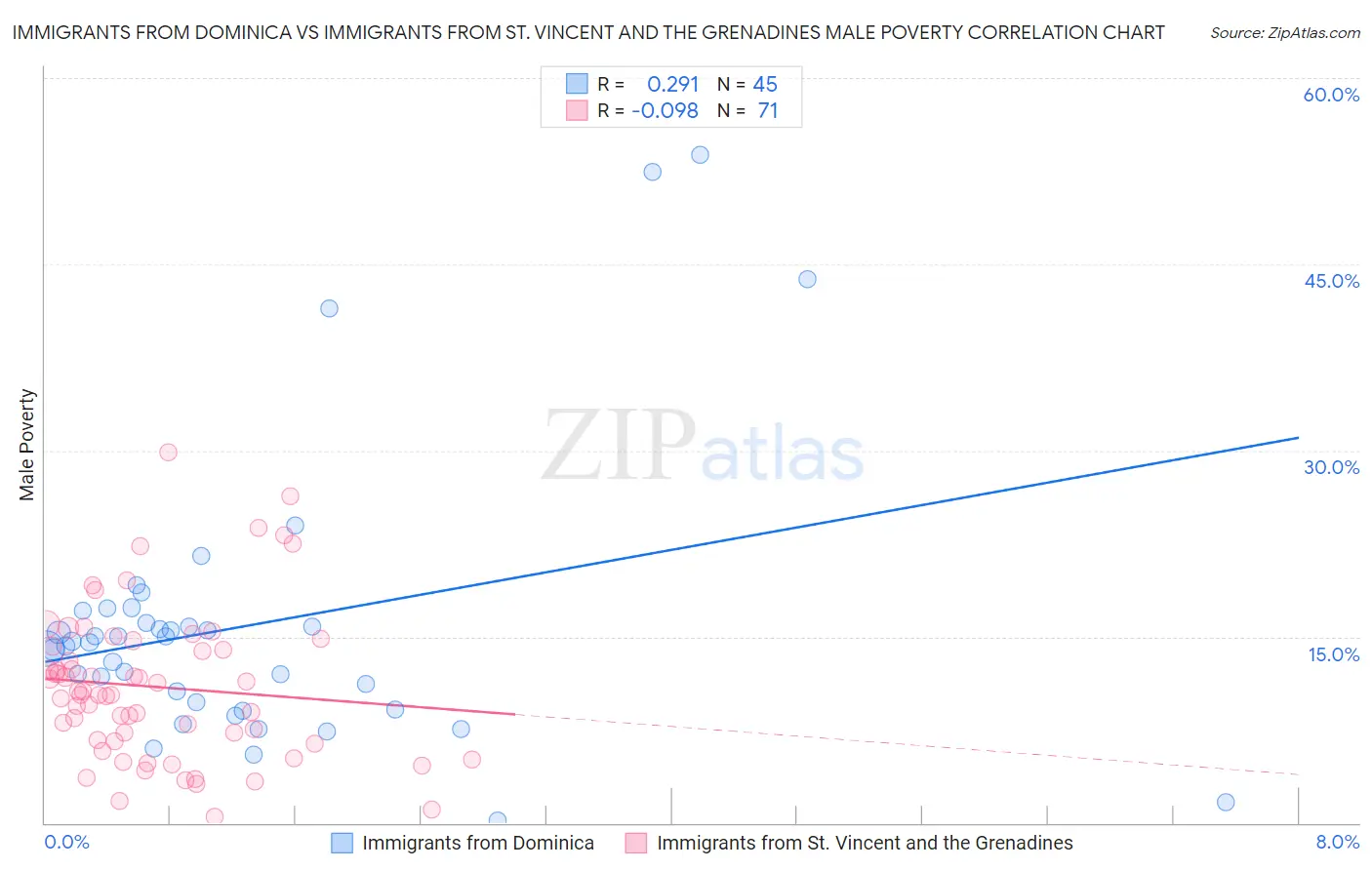 Immigrants from Dominica vs Immigrants from St. Vincent and the Grenadines Male Poverty