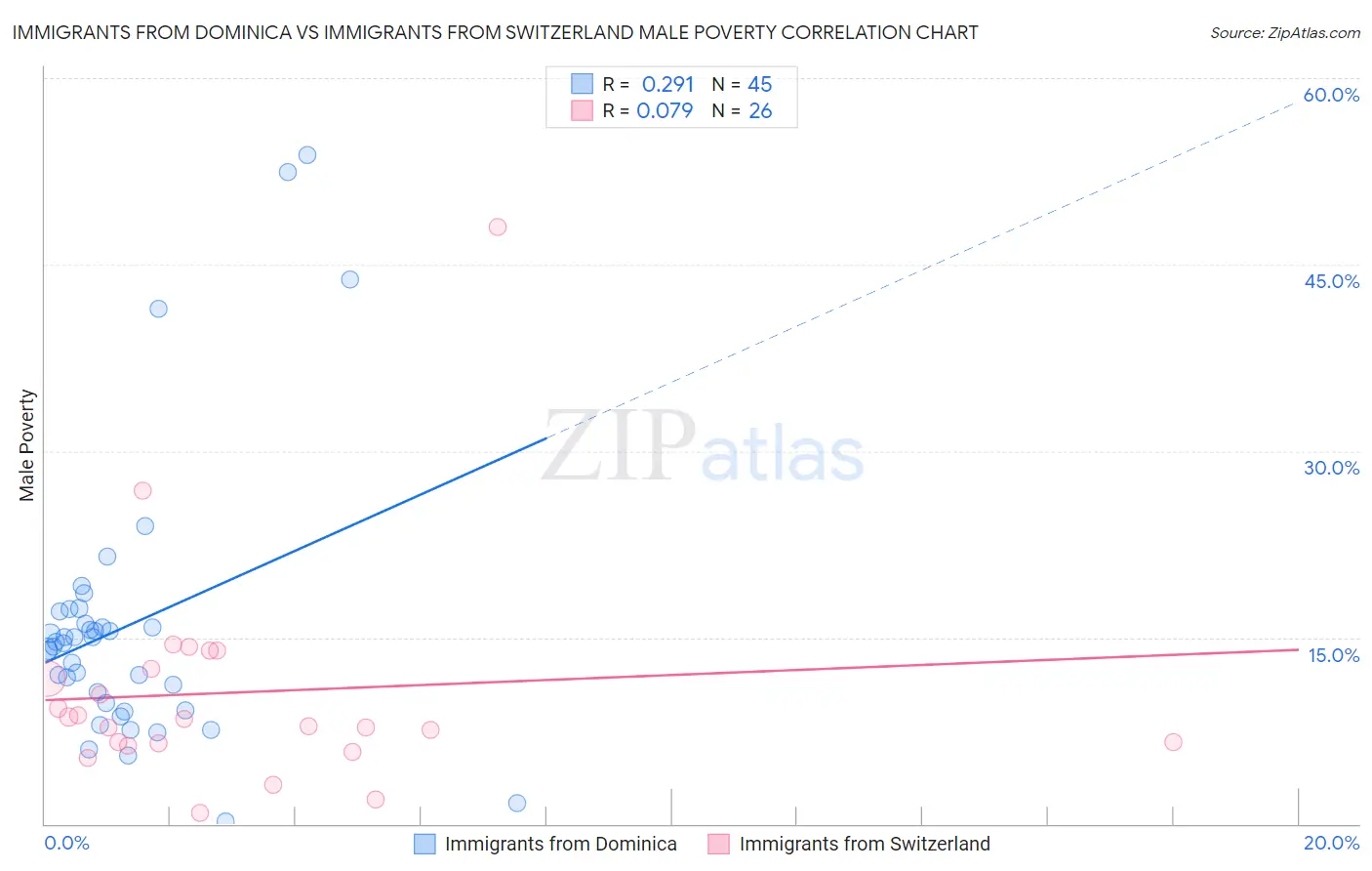 Immigrants from Dominica vs Immigrants from Switzerland Male Poverty