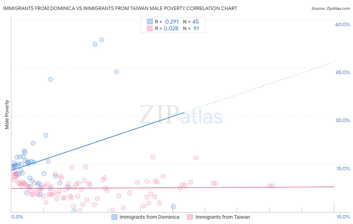 Immigrants from Dominica vs Immigrants from Taiwan Male Poverty