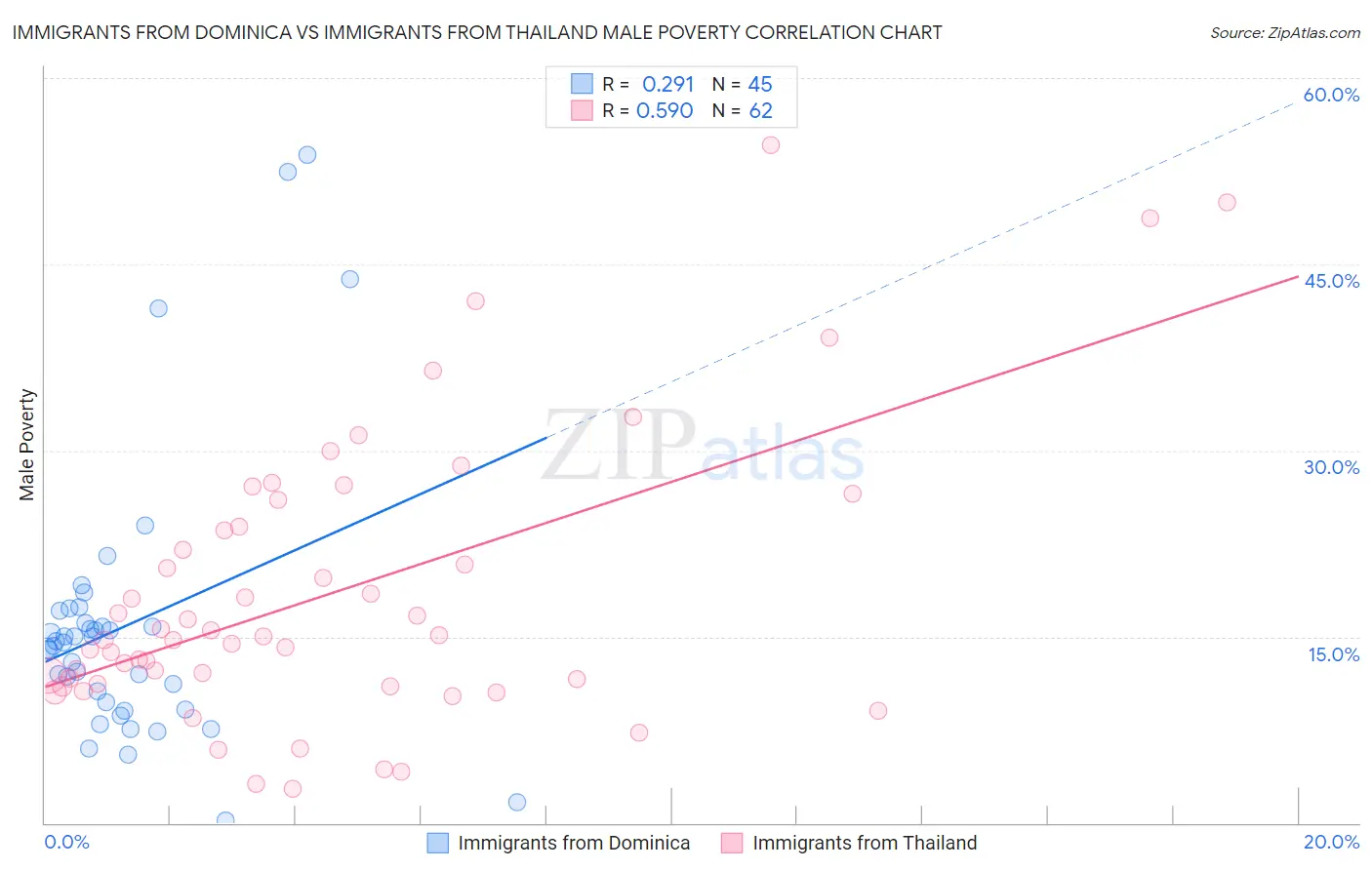Immigrants from Dominica vs Immigrants from Thailand Male Poverty