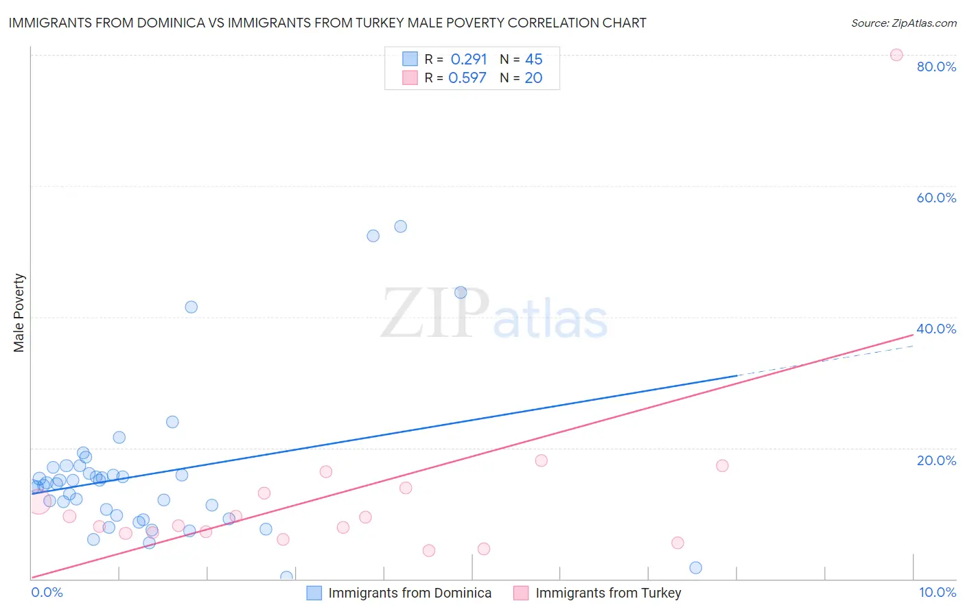 Immigrants from Dominica vs Immigrants from Turkey Male Poverty