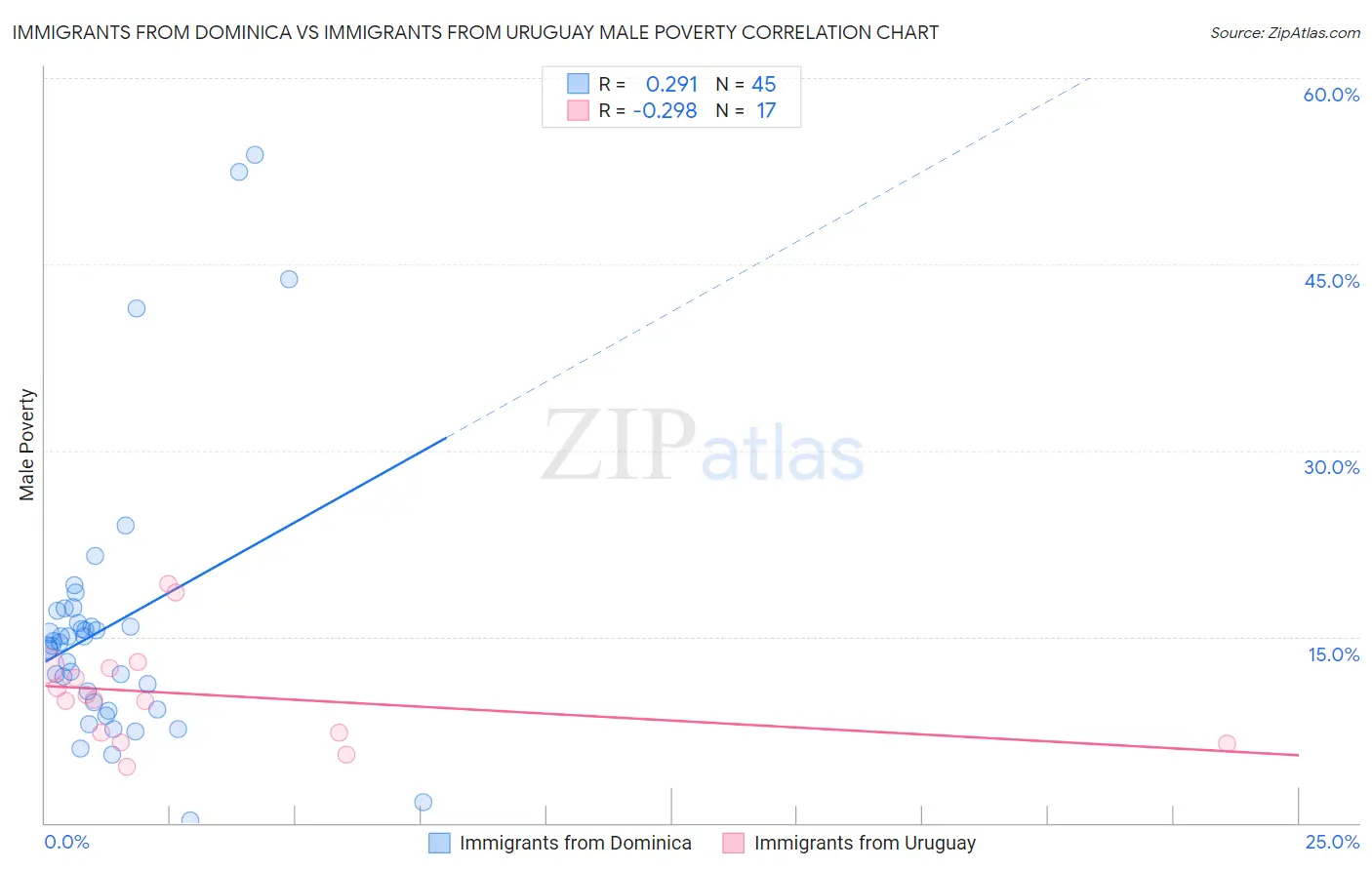 Immigrants from Dominica vs Immigrants from Uruguay Male Poverty