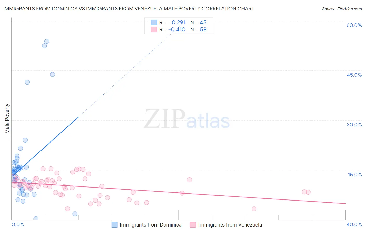 Immigrants from Dominica vs Immigrants from Venezuela Male Poverty