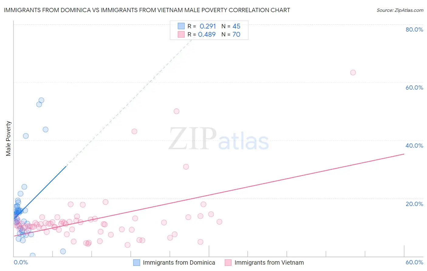 Immigrants from Dominica vs Immigrants from Vietnam Male Poverty