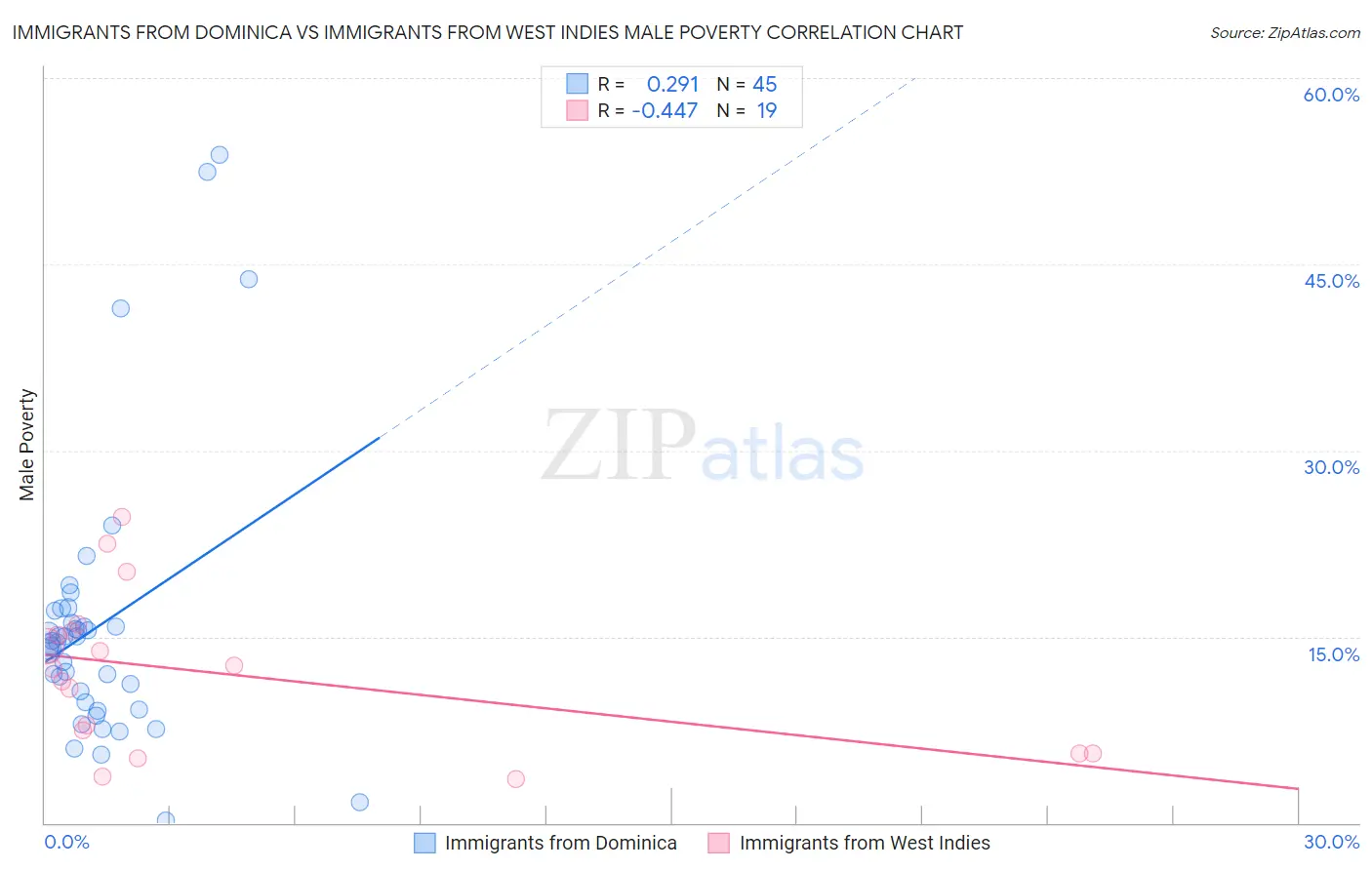 Immigrants from Dominica vs Immigrants from West Indies Male Poverty