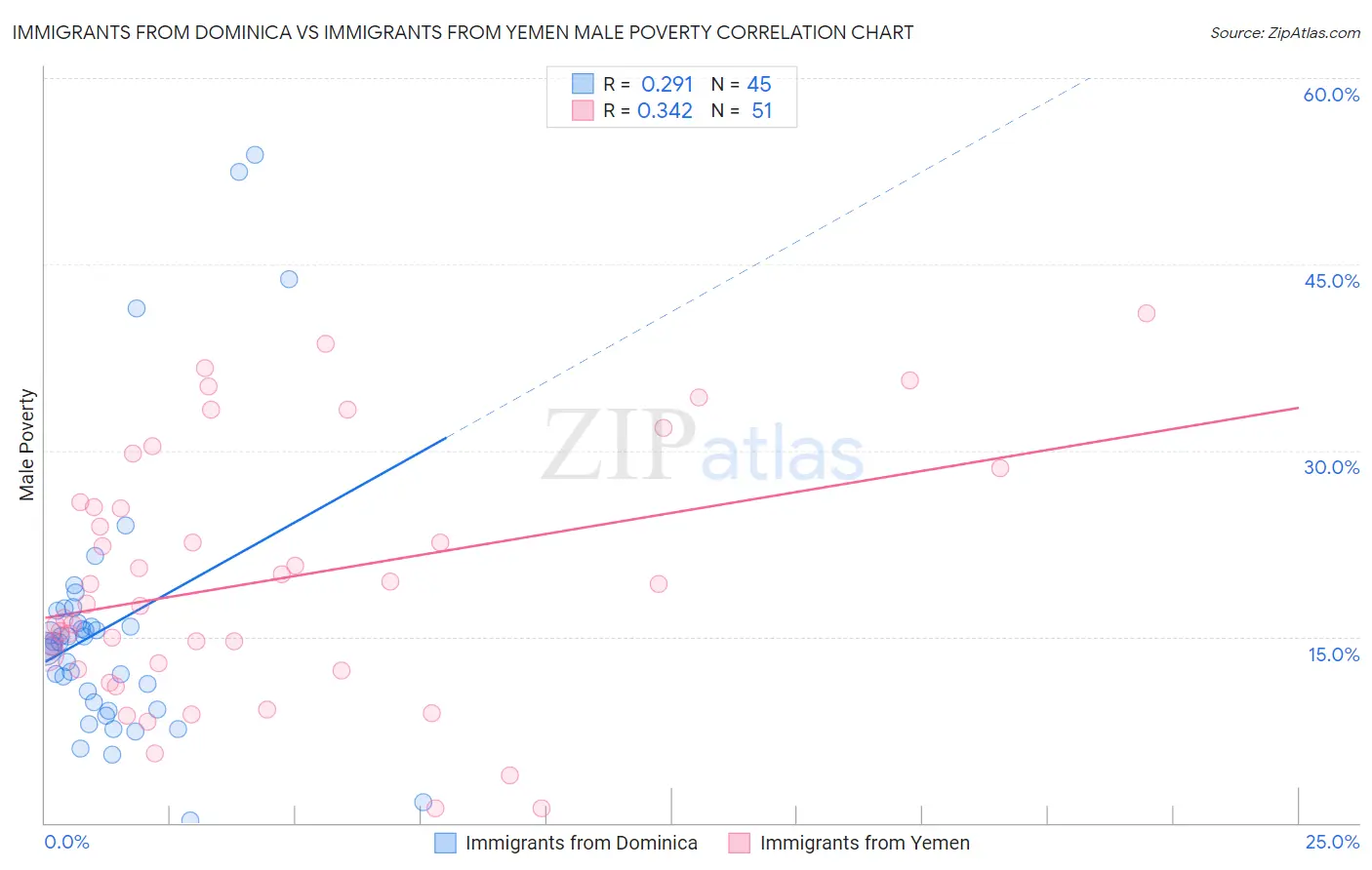 Immigrants from Dominica vs Immigrants from Yemen Male Poverty