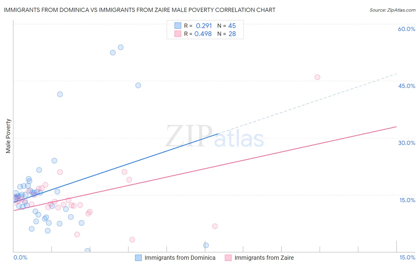 Immigrants from Dominica vs Immigrants from Zaire Male Poverty