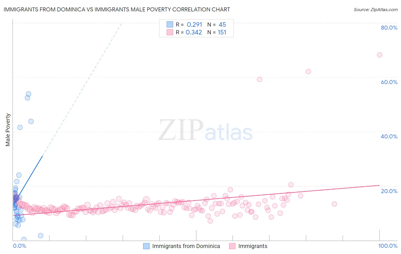 Immigrants from Dominica vs Immigrants Male Poverty