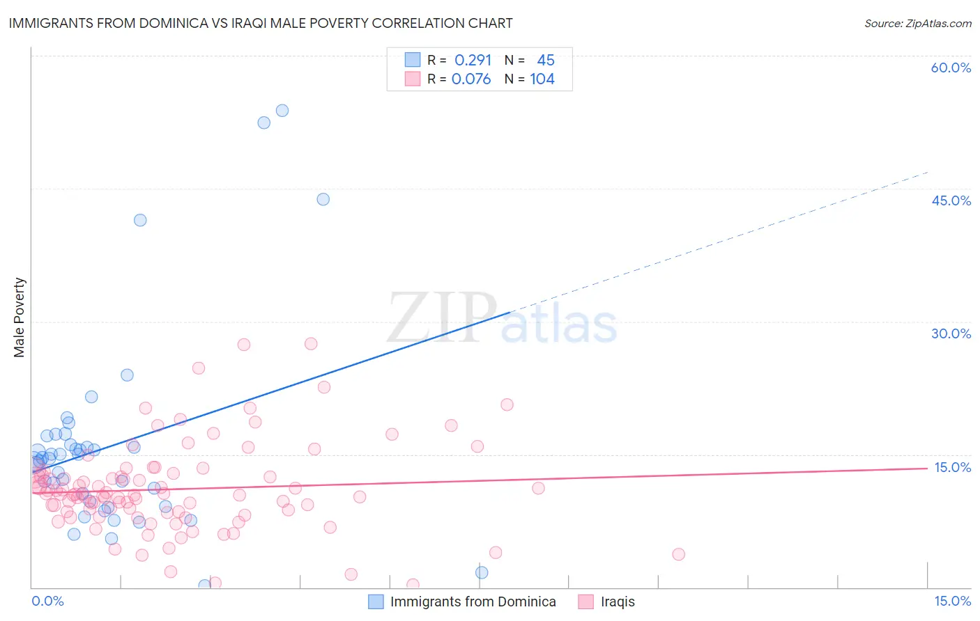 Immigrants from Dominica vs Iraqi Male Poverty