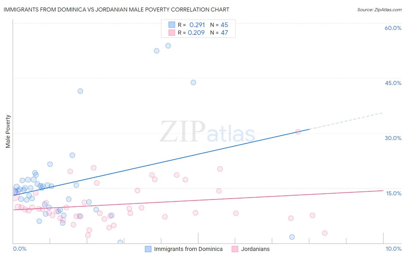 Immigrants from Dominica vs Jordanian Male Poverty