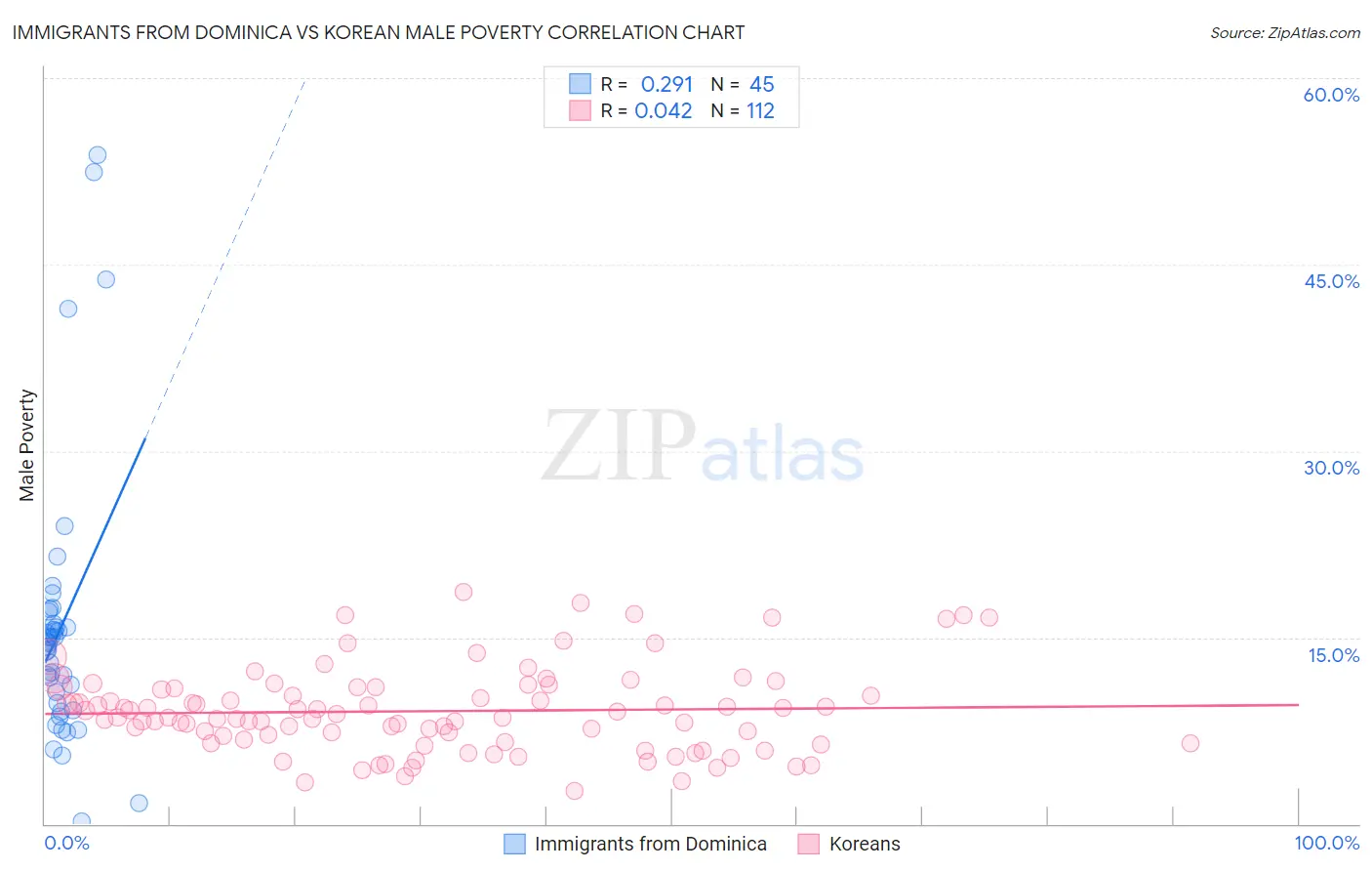 Immigrants from Dominica vs Korean Male Poverty