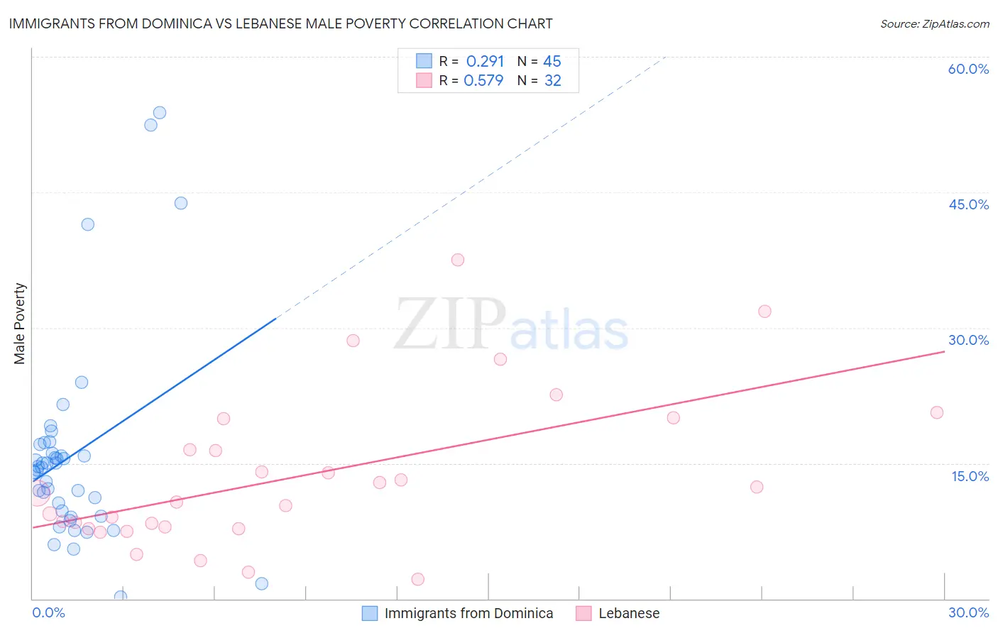 Immigrants from Dominica vs Lebanese Male Poverty