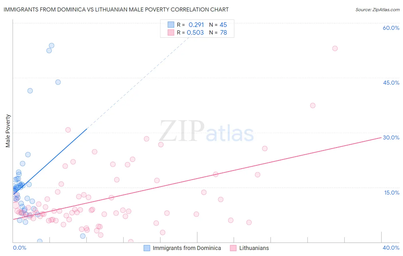 Immigrants from Dominica vs Lithuanian Male Poverty