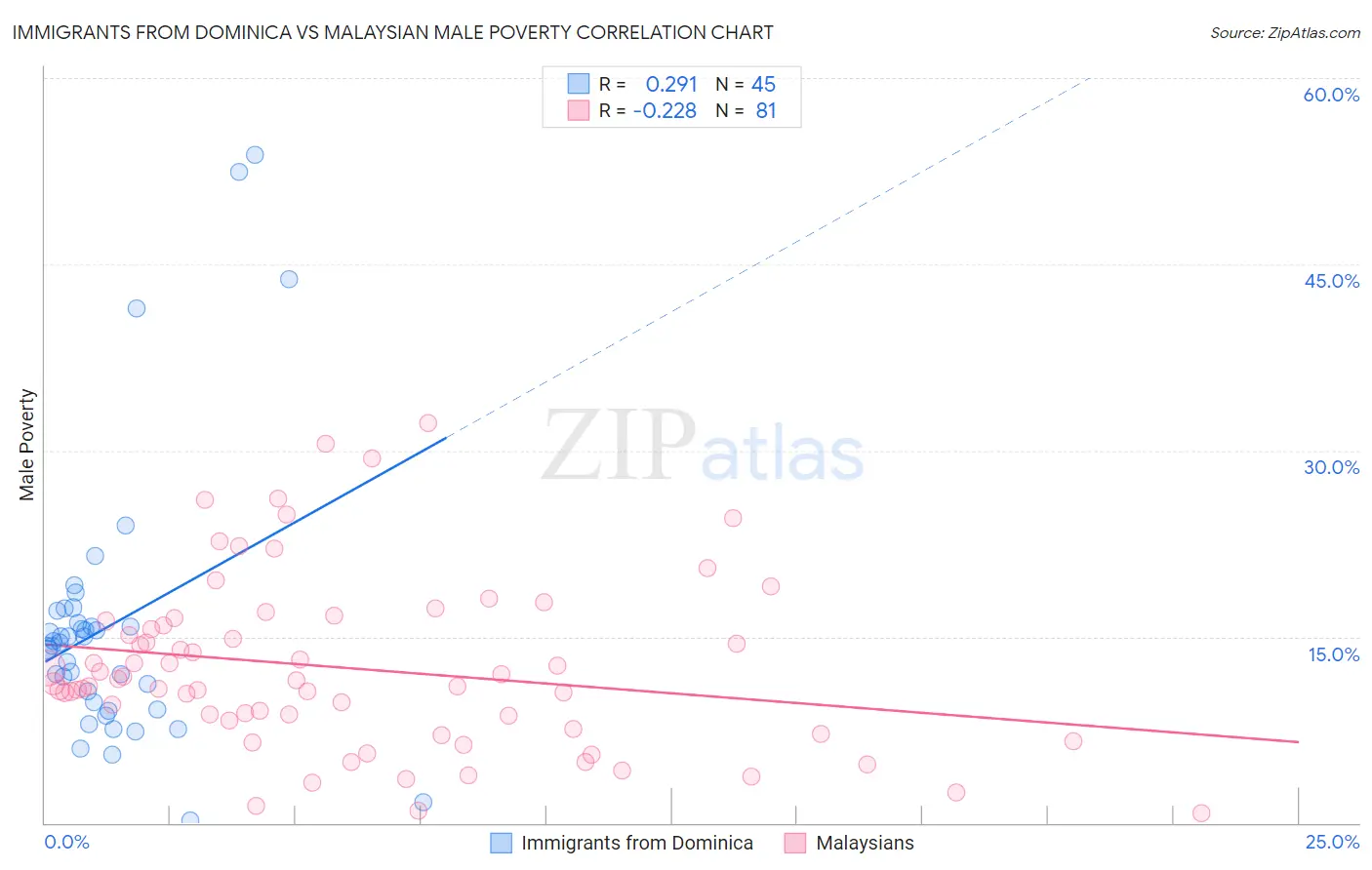 Immigrants from Dominica vs Malaysian Male Poverty